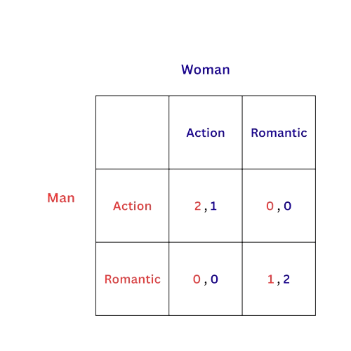 Battle-of-the-Sexes-Game-Theory