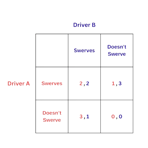 Game-of-Chicken-Game-Theory