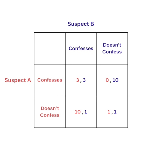 Prisoner-s-Dilemma-Game-Theory
