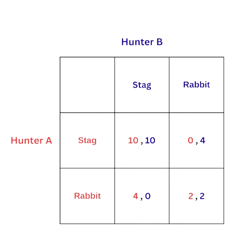 Stag-Hunt-Game-Theory